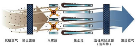 静电吸附工作原理
